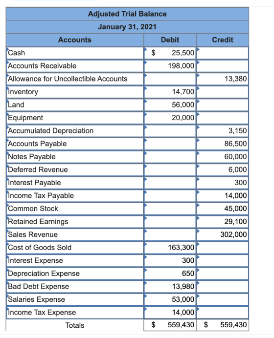 Adjusted Trial Balance January 31, 2021 Accounts Debit Credit Cash $ 25,500 Accounts Receivable 198,000 Allowance for Uncolle