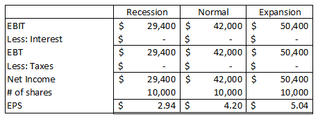Normal Recession Expansion |ЕВT Less: Interest |ЕВT Less: Taxes Net Income #of shares EPS 29,400 $ 42,000 $ 50400 29,400 $ $