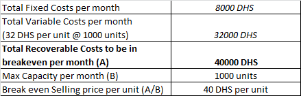 8000 DHS 32000 DHS Total Fixed Costs per month Total Variable Costs per month (32 DHS per unit @ 1000 units) Total Recoverabl