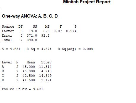 Minitab Project Report One-way ANOVA: A, B, C, D Source DF SS Factor 3 19.0 6.3 0.07 0.974 Error 371.0 92.8 Total 7 390.0 MS F S 9.631 R-Sq 4.87% R-Sq (adj ) -0.00% - Level Mea StDev 2 45.000 11.314 2 45.000 4.243 2 42.500 14.849 2 41.500 2.121 Pooled StDev- 9.631