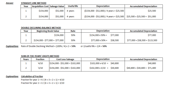 Answer STRAIGHT-LINE METHOD Year Acquisition Cost Salvage Value $154,000 $52,000 Useful life Depreciation ($154,000 - $52,000