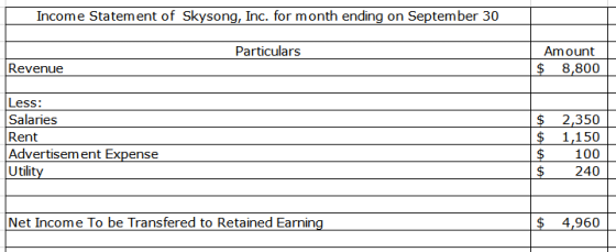 Income Statement of Skysong, Inc. for month ending on September 30 Particulars Amount $ 8,800 Revenue Less: Salaries Rent Adv