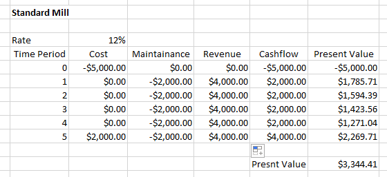 Standard Mill 12% Rate Time Period Cashflow Present Value Cost Maintainance Revenue -$5,000.00 $0.00 $0.00 -$5,000.00 -$5,000