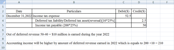 А в 2 5 Date Particulars Debit($) Credit($) 3 December 31,2022 Income tax expense 52.5 Deferred tax liability/Deferred tax as