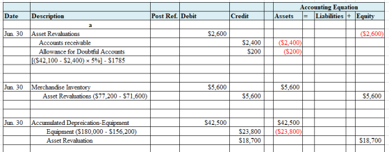Accounting Equation = Liabilities + Equity Date Description Post Ref. Debit Credit Assets Jun. 30 $2,600 ($2,600) Asset Reval