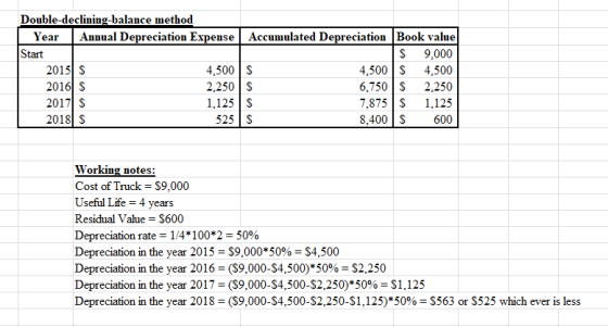 Double-declining-balance method Year Annual Depreciation Expense Accumulated Depreciation Book value Start $ 9,000 2015 S 4,5