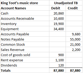 King Toots music store Account Names Cash Accounts Receivable Inventory Equipment Accounts Payable Notes Payable Common Stoc