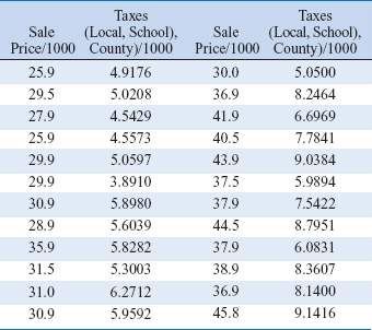 Taxes Sale (Local, School), Price/1000 CountyV1000 25.9 4.9176 29.5 5.0208 27.9 4.5429 25.9 4.5573 29.9 5.0597 29.9 3.8910 30