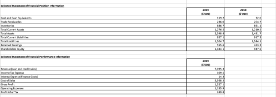Selected Statement of Financial Position Information 2019 ($000) 2018 ($000) Cash and Cash Equivalents Trade Receivables In