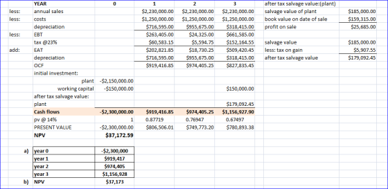 less: less: after tax salvage value:(plant) salvage value of plant book value on date of sale profit on sale $185,000.00 $159