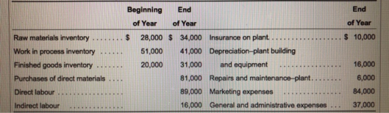 Beginning End End of Year of Year of Year 28,000 $ 34,000 Insurance on plant..................$ 10,000 51,000 41,000 Deprecia