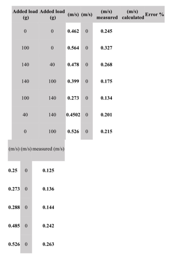 Added load Added load (m/s) (m/s) (m/s) (m/s) Error % measured calculated 0 0 0.462 0 0.245 100 0 0.564 0 0.327 140 40 0.478