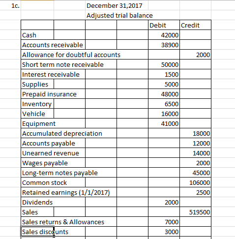 1c. December 31, 2017 Adjusted trial balance Debit Credit Cash 42000 Accounts receivable 38900 Allowance for doubtful account