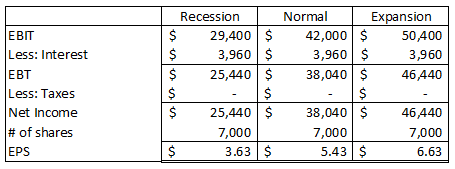 Normal Expansion Recession 29,400 $ $ 42,000 $ 3,960 $ 38,040 $ $ ЕВT 50400 3,960 $ 25,440 $ $ Less: Interest 3,960 ЕВT 46440