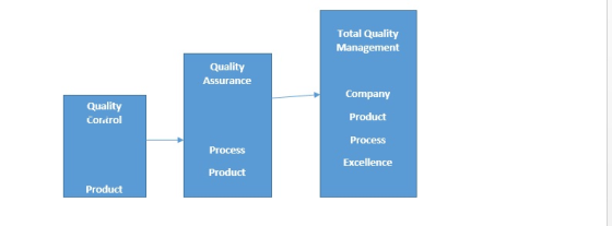 Total Quality Management Quality Assurance Company Quality Torcrol Product Process Process Excellence Product Product