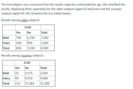 The investigator was concerned that the results might be confounded by age. She stratified the results, displaying them separ