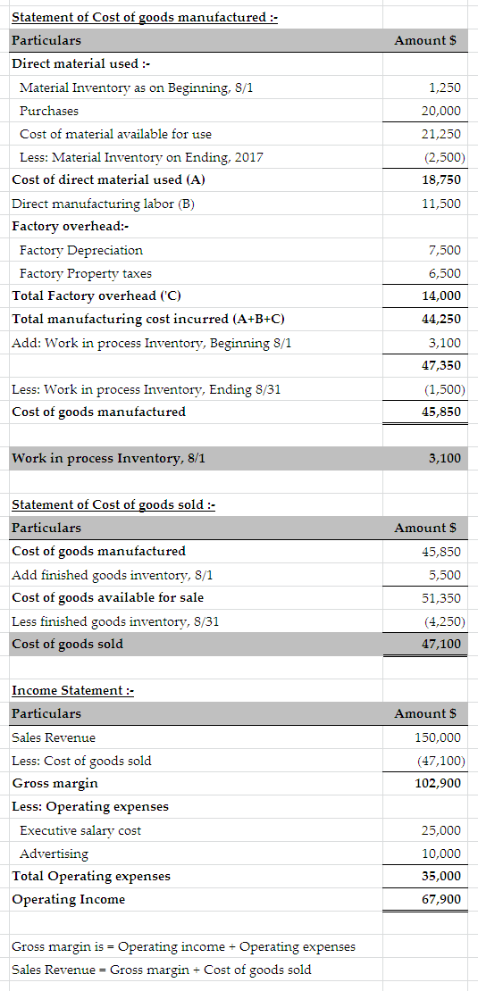Amounts Statement of Cost of goods manufactured :- Particulars Direct material used :- Material Inventory as on Beginning, 8/
