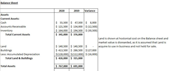 Balance Sheet | 2020 2019 Variance Assets Current Assets: Cash Accounts Receivable Inventory Total Current Assets $ 55,500 $