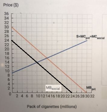 Price ($) 36 34 32 30 28 26 F 24 s-MCpvi-MCsocil 20 L 18 16 14 12 F 10 MBsocial 246 8 1012141618202224 26283032 Pack of cigarettes (millions)