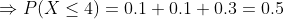 \Rightarrow P(X \leq 4) = 0.1 + 0.1 + 0.3 = 0.5