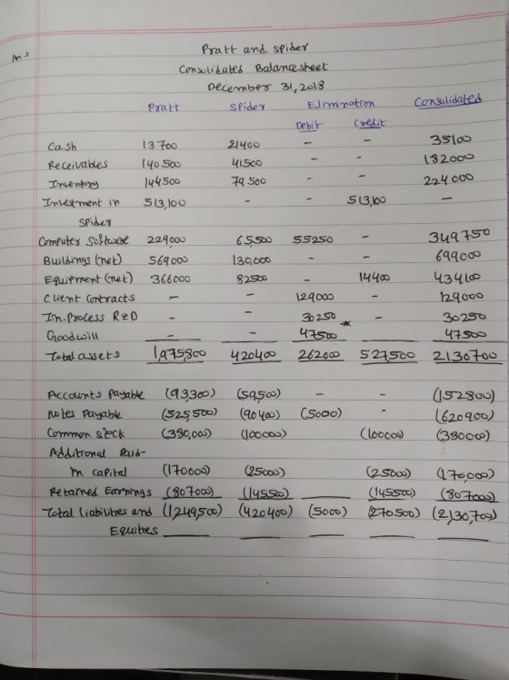 Pratt and sfide Comsvtisates Balanesheet Pratt Sfidey 13 too (40 500 44500 5L3loo Ca Sh Re ceivades 21400 uiSco 13 2009 224 000 Trveg-ment in , SPiders 3uats Butdmgs (ret 6400 13c, co 4434 curent-Contracts r 124000 302S Greodoit Totd assets _ lA358co 42ουσο-262c-S245 o 2130700 s230) 620 900 Accaumts Pauabe (43300) saso) Addittomel Rus Total tiobiures end Ipugso) 42o4) (30o) Eguthes