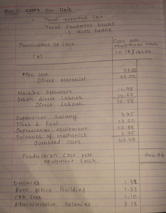 Ap cotS pest Uni Total res peehue Co t Total Eqirment housus Costpest equup men+ houa CA) 芏チ.00 Machine Opesahors CL 26 S% Supessuisor scul all Depresiabion equipment LO -, 88 - L40. equtpment hol 1.32 1.32 Rent, office Building CPA fees Administrve Salasue 3.13