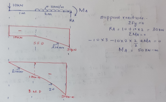 TOKN TORN/m MA im 2m RA - suppoolt reactions.. Efy.co RA = 10+ 10x2 = 30KN EMA=0 -10 X3 -TOX 2 X 2 +MA = o 2 50KN-m - TORN SF