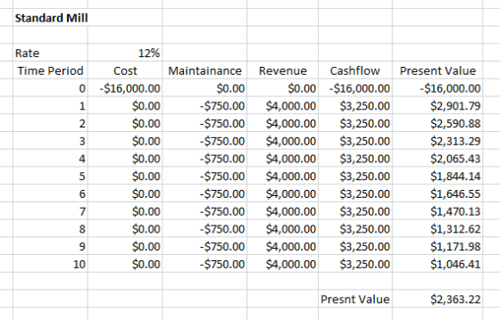 Standard Mill 12% Rate Time Period Cost Cashflow Present Value Maintainance Revenue -$16,000.00 $0.00 $0.00 -$16,000.00 -$16,