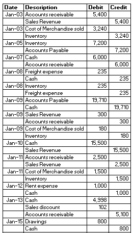 Credit Debit 5,400 5,400 3,240 3,240 7,200 7,200 6,000 6,000 235 235 235 235 19,710 19,710 300 Date Description Jan-03 Accoun