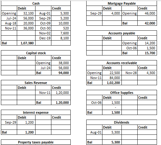 Mortgage Payable Debit Credit Sep-29 4,000 Opening 46,000 Cash Debit Credit Opening 32,100 Aug-01 5,300 Jul-24) 56,000 Sep-29