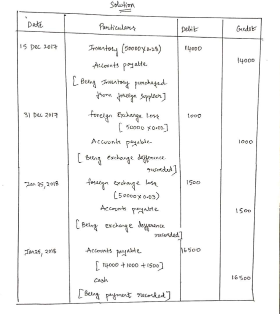 solution Date Particulars Debit Gredet 15 Dec 2017 14000 14000 Inventory (50000 40.28) Accounts payable [Being Inventory purc