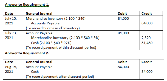 Answer to Requirement 1. Credit Debit 84,000 84,000 Date General Journal July 15, Merchandise Inventory (2,100 * $40) 2021 Ac
