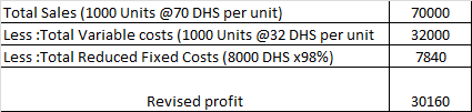 70000 Total Sales (1000 Units @70 DHS per unit) Less :Total Variable costs (1000 Units @32 DHS per unit Less:Total Reduced Fi