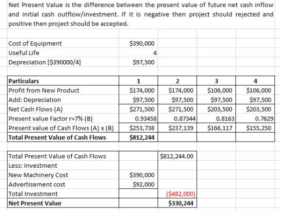 Net Present Value is the difference between the present value of future net cash inflow and initial cash outflow/investment.