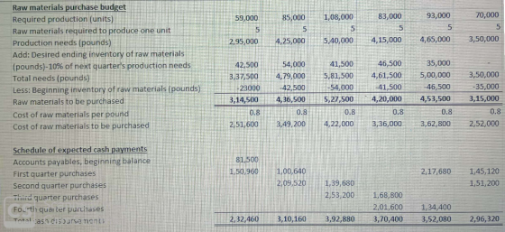 Raw materials purchase budget Required production (units) Raw materials required to produce one unit 70,000 93,000 83,000 1,0