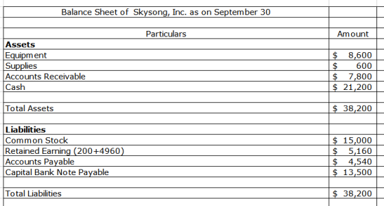 Balance Sheet of Skysong, Inc. as on September 30 Particulars Amount Assets Equipment Supplies Accounts Receivable Cash $ 8,6