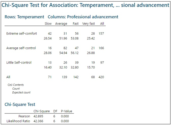 Chi-Square Test for Association: Temperament, ... sional advancement Rows: Temperament Columns: Professional advancement Slow