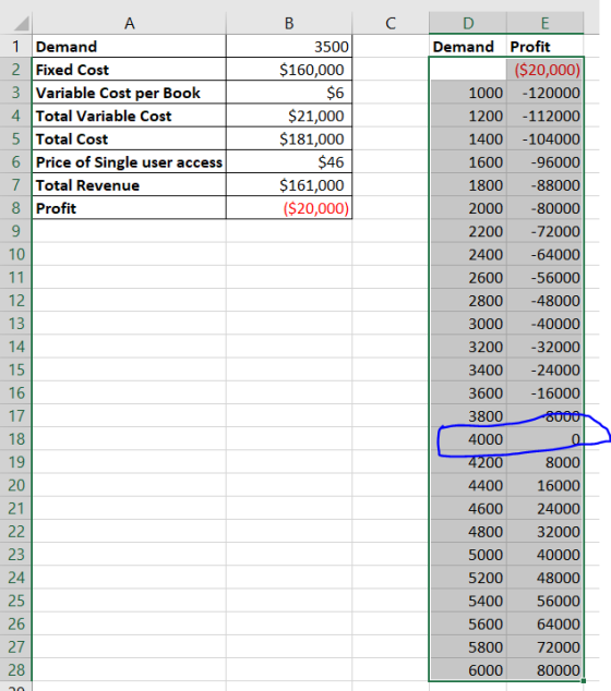 А в с 3500 1 Demand 2 Fixed Cost 3 Variable Cost per Book 4 Total Variable Cost 5 Total Cost 6 Price of Single user access 7