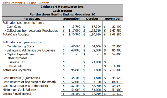 Requirement 1 Cash Budget Bridgeport Housewares Inc., Cash Budget For the three Months Ending November 30 Particulars Septemb