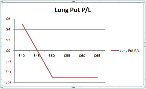 Long Put P/L $6 $4 $2 $0 Long Put P/L $45 $40 $50 $55 $60 $65 ($2) ($4) ($6)