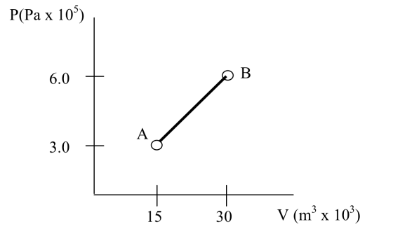 4. Two moles of an ideal, monatomic gas undergo th