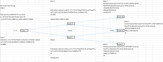 Step 5 Binomial Tree Pricing Step 1 Step 2 Scenario price=Spot price*(U)^2=30*1.1618^2=40.49 Payoff HH=Max(Scenario price-Str