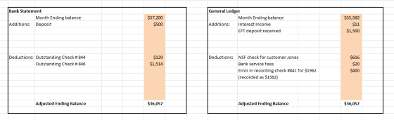 Bank Statement Month Ending balance Additions: Deposit $37,200 $500 General Ledger Month Ending balance Additions: Interest I