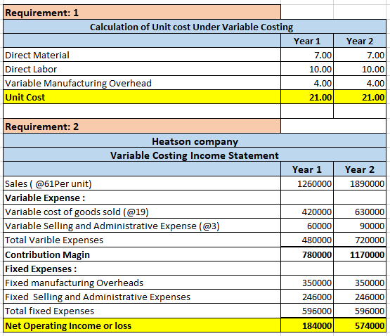 Requirement: 1 Calculation of Unit cost Under Variable Costing Year 1 Direct Material 7.00 Direct Labor 10.00 Variable Manufa