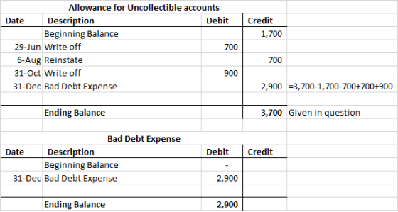 Credit 1,700 Allowance for Uncollectible accounts Date Description Debit Beginning Balance 29-Jun Write off 700 6-Aug Reinsta
