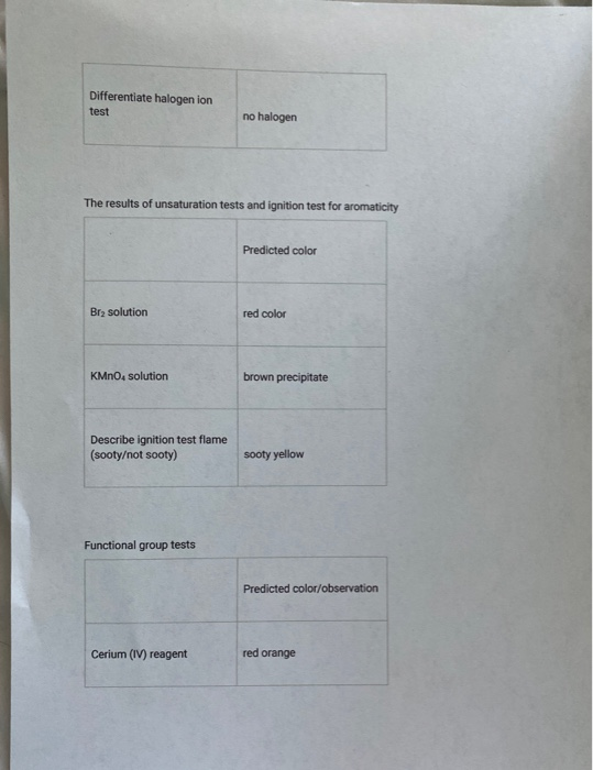 Differentiate halogen ion test no halogen The results of unsaturation tests and ignition test for aromaticity Predicted color