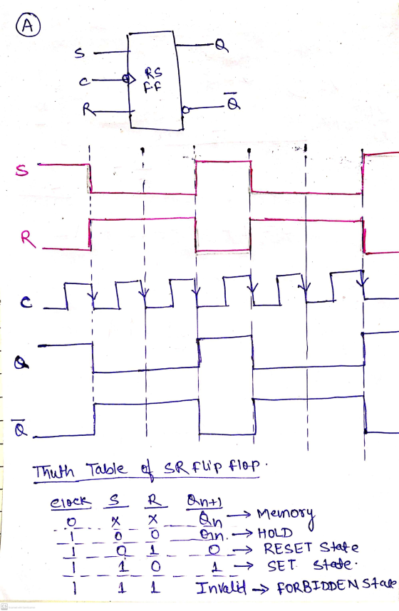 (A Q S RS Fif R Q S R C Q lo Thuth Table of SR flip flop. clock s R an/xiolo 4X107014 1 O ant) Qn Memory Gn. HOLD RESET State