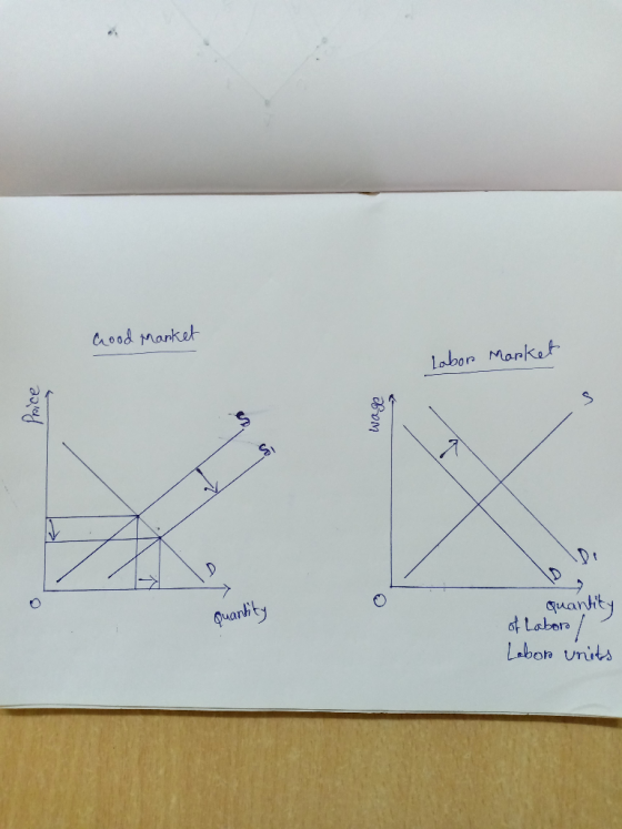 Good Market Labor Market Price wage quantity quantity of Labor / Labor units
