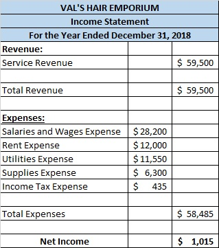 VALS HAIR EMPORIUM Income Statement For the Year Ended December 31, 2018 Revenue: Service Revenue $ 59,500 Total Revenue $ 5