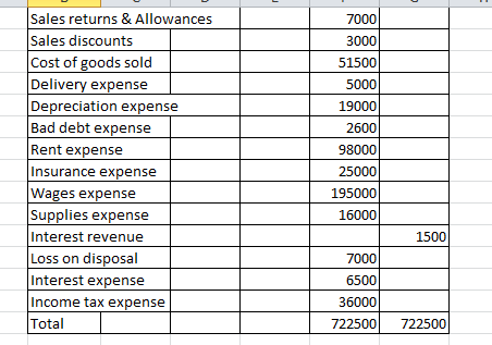 7000 3000 51500 5000 19000 2600 98000 Sales returns & Allowances Sales discounts Cost of goods sold Delivery expense Deprecia